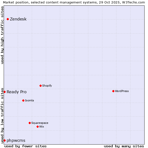 Market position of Zendesk vs. phpwcms vs. Ready Pro