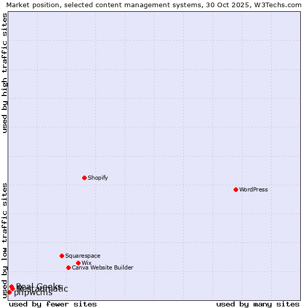 Market position of Restaumatic vs. Real Geeks vs. phpwcms