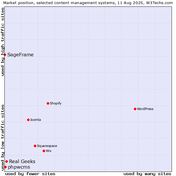 Market position of Real Geeks vs. phpwcms vs. SageFrame