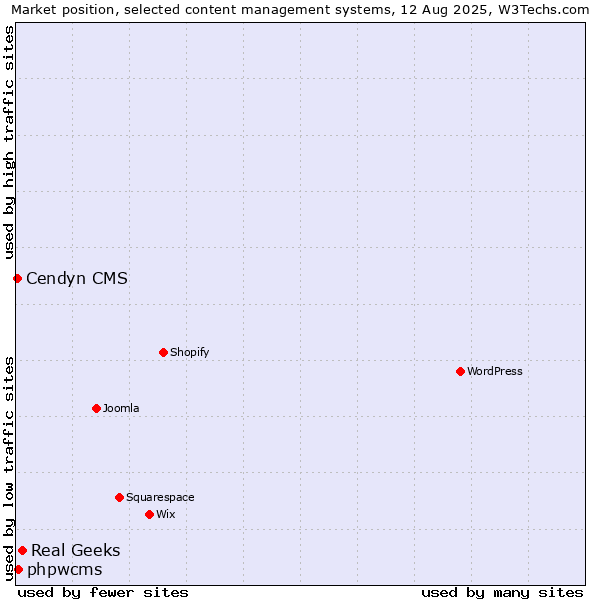 Market position of Real Geeks vs. phpwcms vs. Cendyn CMS