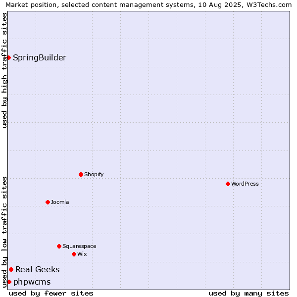Market position of Real Geeks vs. phpwcms vs. SpringBuilder