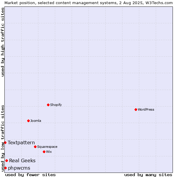Market position of Real Geeks vs. phpwcms vs. Textpattern