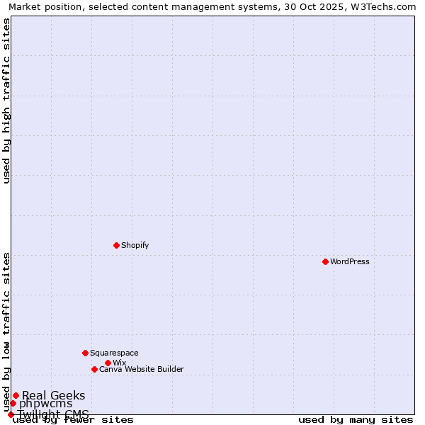 Market position of Real Geeks vs. phpwcms vs. Twilight CMS