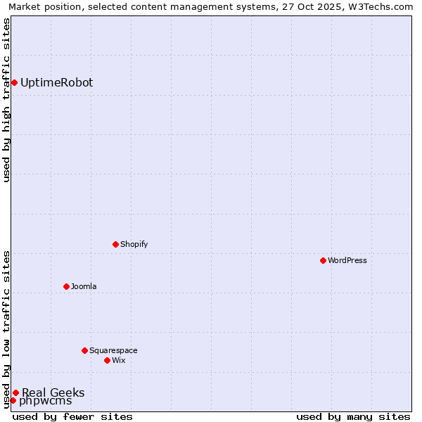 Market position of Real Geeks vs. UptimeRobot vs. phpwcms