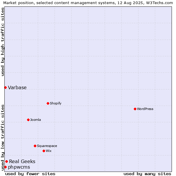 Market position of Real Geeks vs. Varbase vs. phpwcms