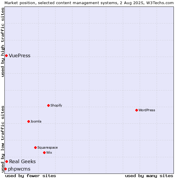 Market position of Real Geeks vs. VuePress vs. phpwcms