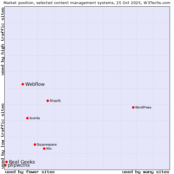 Market position of Webflow vs. Real Geeks vs. phpwcms