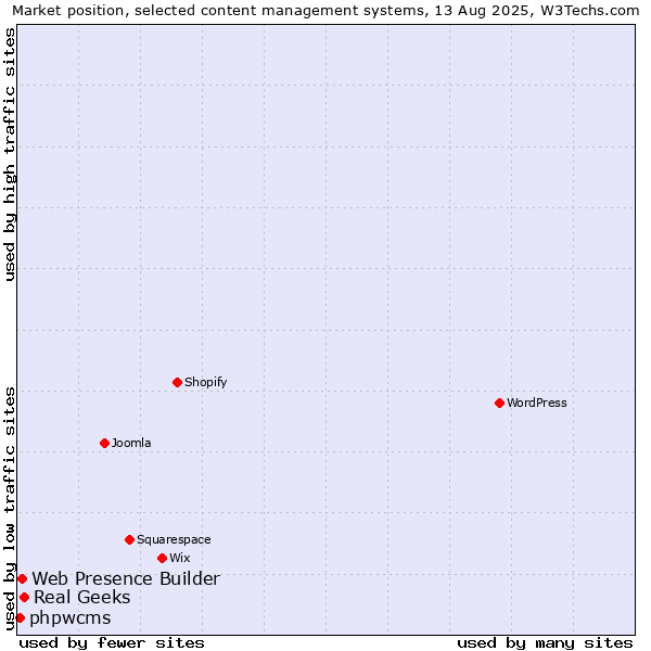 Market position of Real Geeks vs. Web Presence Builder vs. phpwcms