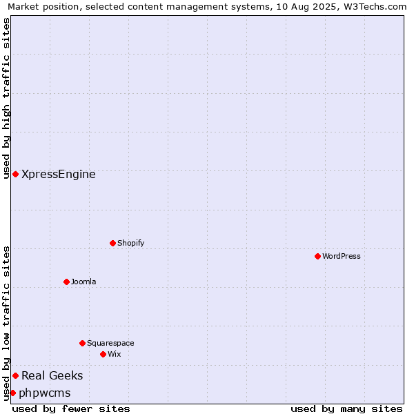 Market position of Real Geeks vs. XpressEngine vs. phpwcms