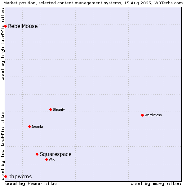 Market position of Squarespace vs. phpwcms vs. RebelMouse