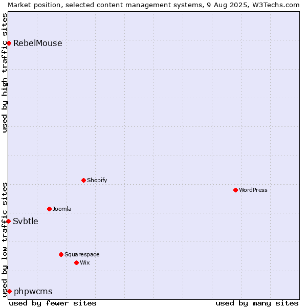 Market position of phpwcms vs. RebelMouse vs. Svbtle