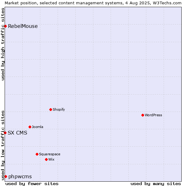 Market position of phpwcms vs. RebelMouse vs. SX CMS