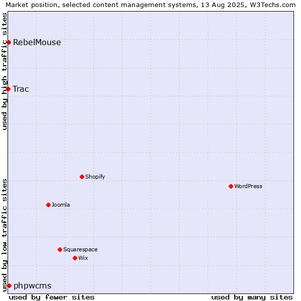 Market position of phpwcms vs. RebelMouse vs. Trac