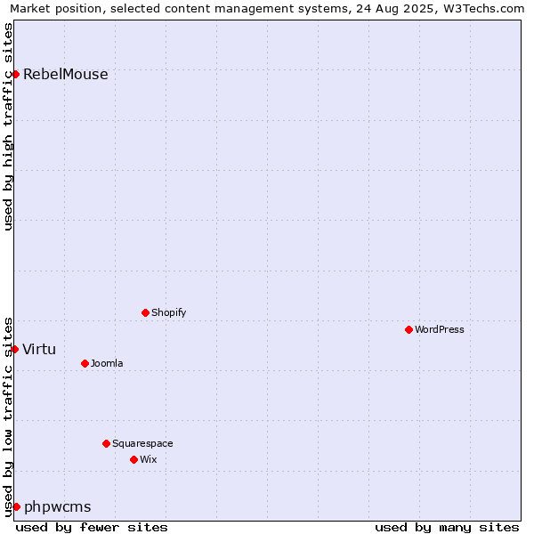 Market position of phpwcms vs. RebelMouse vs. Virtu