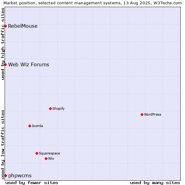Market position of phpwcms vs. Web Wiz Forums vs. RebelMouse