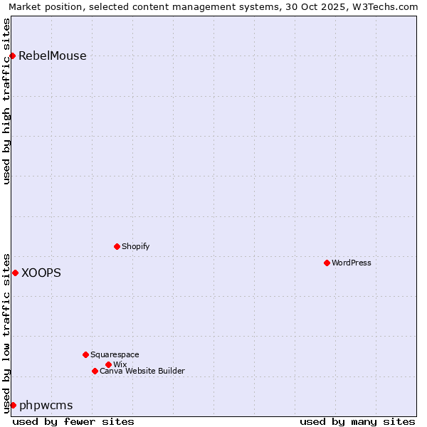 Market position of XOOPS vs. phpwcms vs. RebelMouse