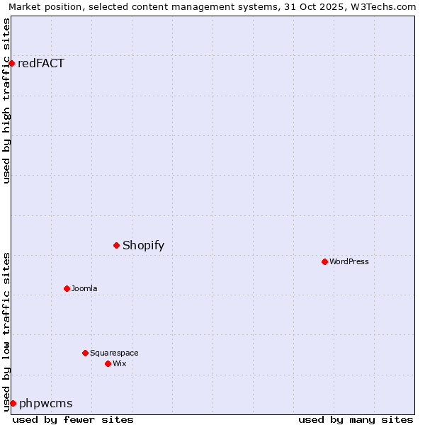 Market position of Shopify vs. phpwcms vs. redFACT