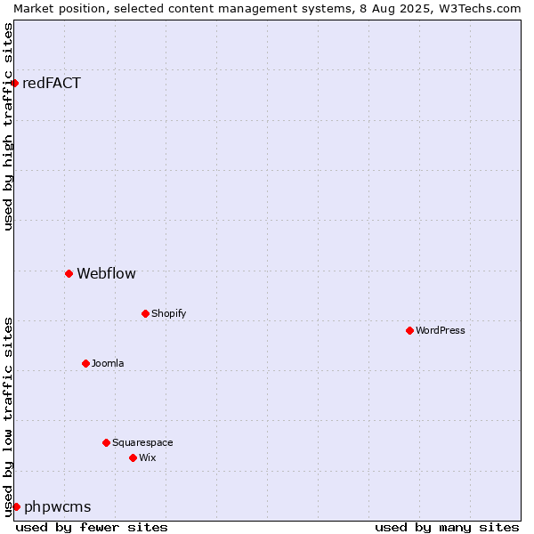 Market position of Webflow vs. phpwcms vs. redFACT