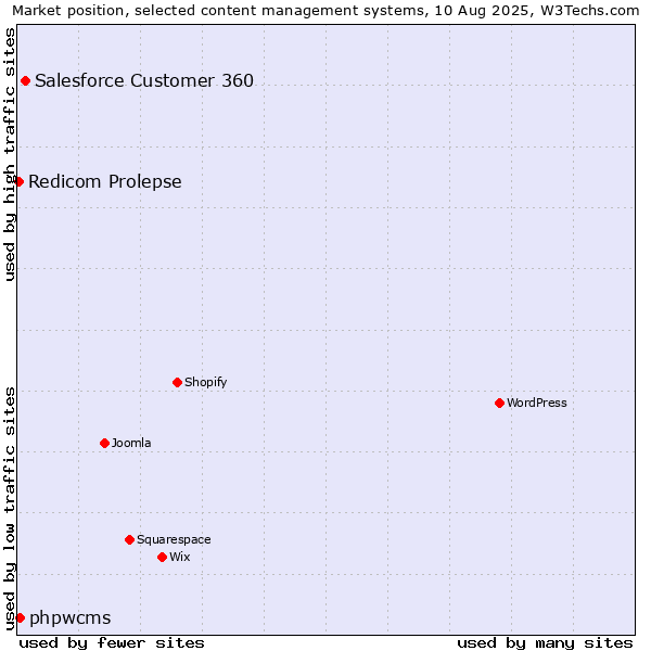 Market position of Salesforce Customer 360 vs. phpwcms vs. Redicom Prolepse