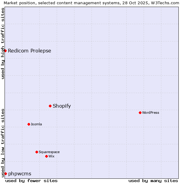 Market position of Shopify vs. phpwcms vs. Redicom Prolepse
