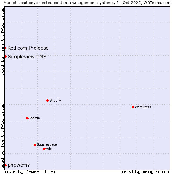 Market position of Simpleview CMS vs. phpwcms vs. Redicom Prolepse
