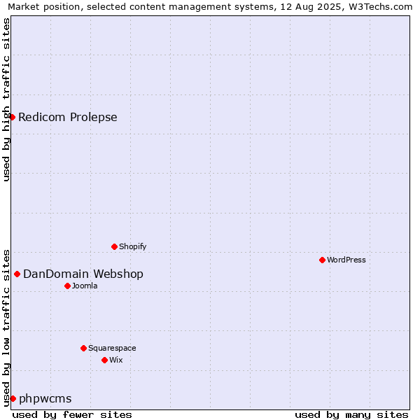 Market position of DanDomain Webshop vs. phpwcms vs. Redicom Prolepse