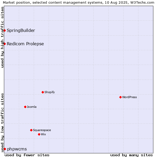 Market position of phpwcms vs. SpringBuilder vs. Redicom Prolepse