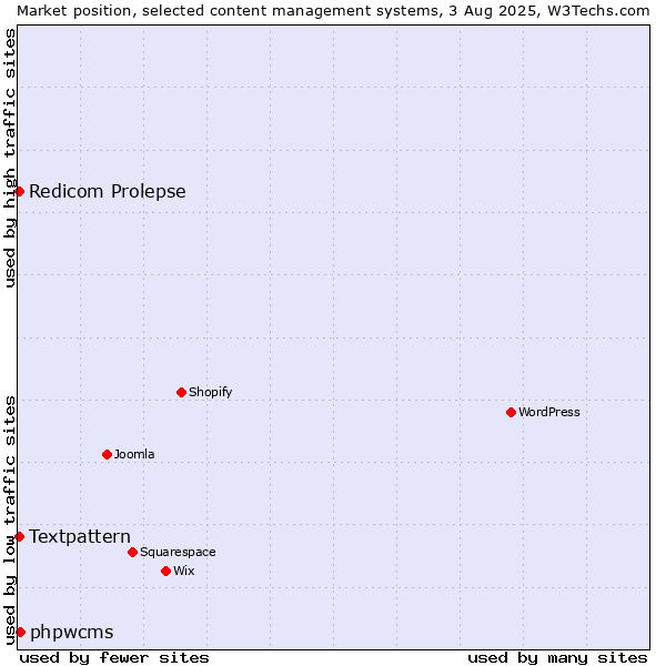 Market position of phpwcms vs. Textpattern vs. Redicom Prolepse