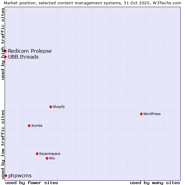 Market position of phpwcms vs. Redicom Prolepse vs. UBB.threads