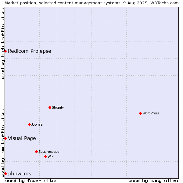 Market position of phpwcms vs. Visual Page vs. Redicom Prolepse