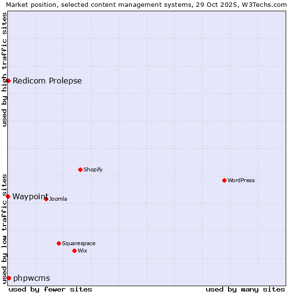 Market position of phpwcms vs. Redicom Prolepse vs. Waypoint