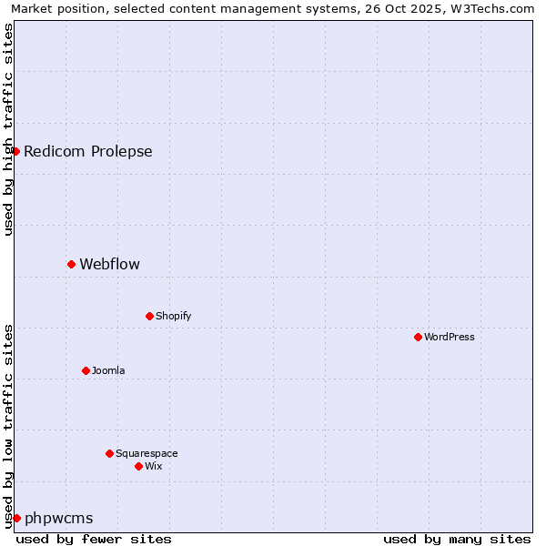 Market position of Webflow vs. phpwcms vs. Redicom Prolepse