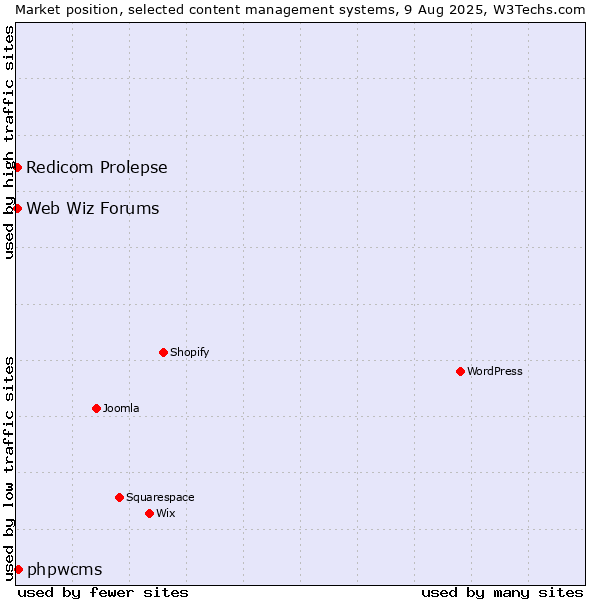 Market position of phpwcms vs. Redicom Prolepse vs. Web Wiz Forums