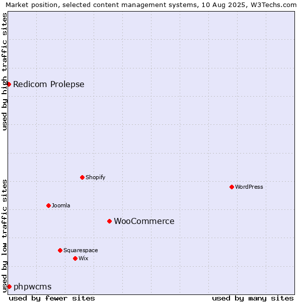 Market position of WooCommerce vs. phpwcms vs. Redicom Prolepse