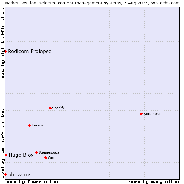 Market position of Hugo Blox vs. phpwcms vs. Redicom Prolepse