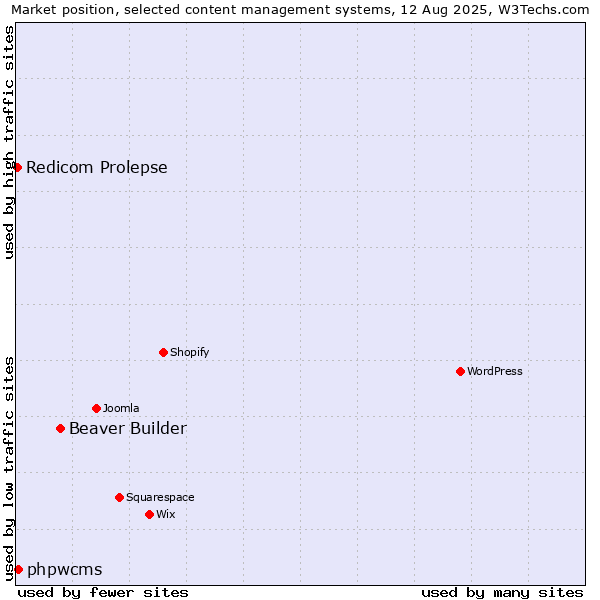 Market position of Beaver Builder vs. phpwcms vs. Redicom Prolepse