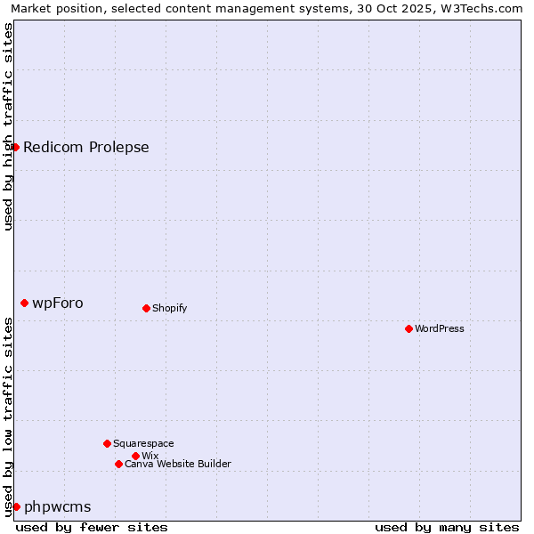 Market position of wpForo vs. phpwcms vs. Redicom Prolepse