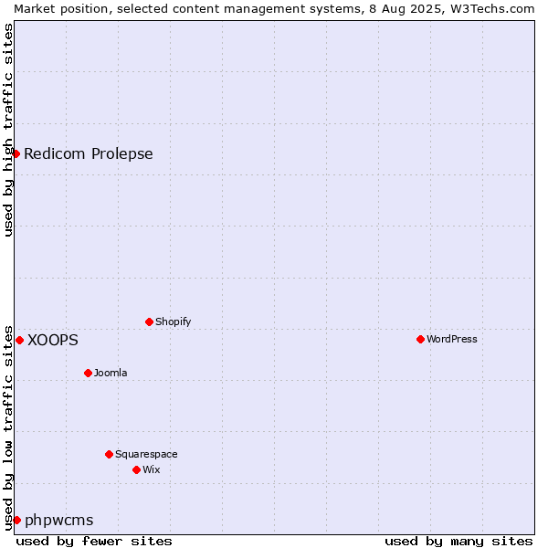 Market position of XOOPS vs. phpwcms vs. Redicom Prolepse