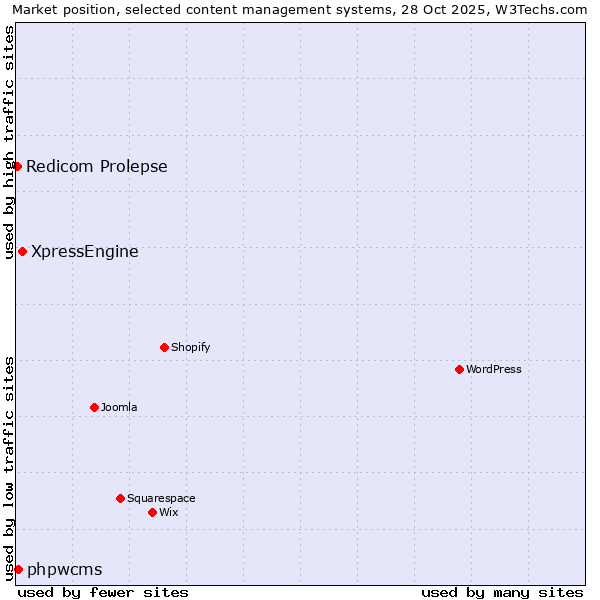 Market position of XpressEngine vs. phpwcms vs. Redicom Prolepse