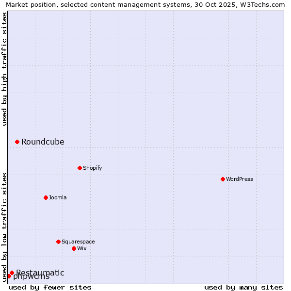 Market position of Roundcube vs. Restaumatic vs. phpwcms