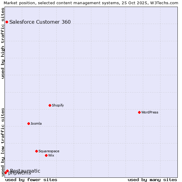 Market position of Restaumatic vs. Salesforce Customer 360 vs. phpwcms