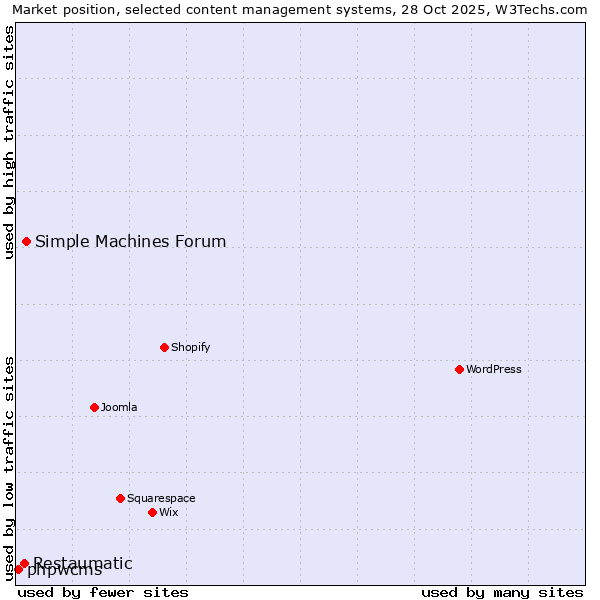 Market position of Simple Machines Forum vs. Restaumatic vs. phpwcms