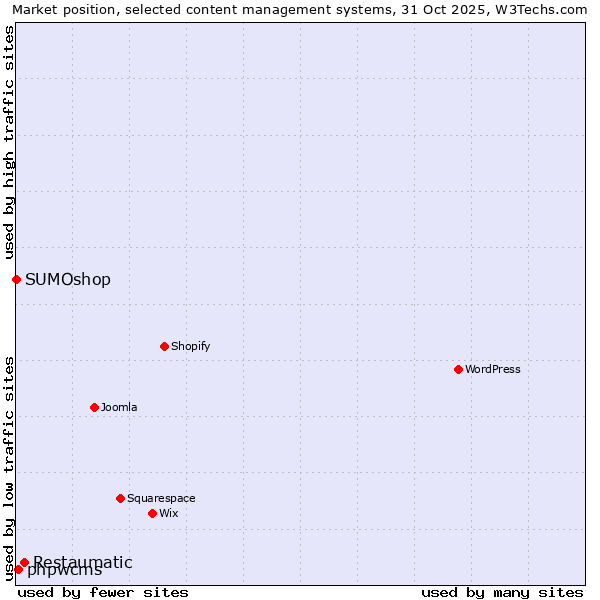 Market position of Restaumatic vs. phpwcms vs. SUMOshop