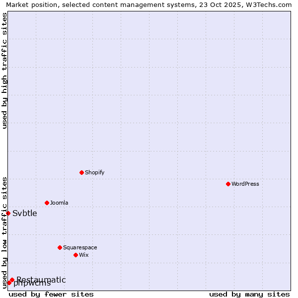 Market position of Restaumatic vs. phpwcms vs. Svbtle