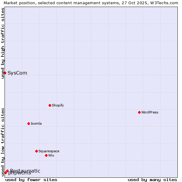 Market position of Restaumatic vs. phpwcms vs. SysCom