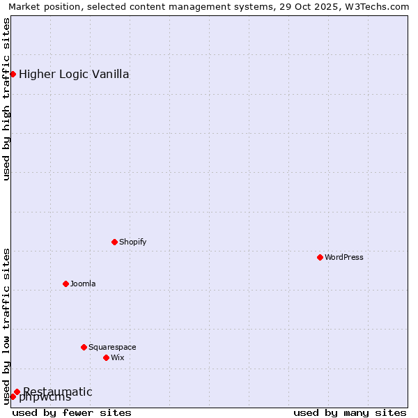 Market position of Restaumatic vs. phpwcms vs. Higher Logic Vanilla