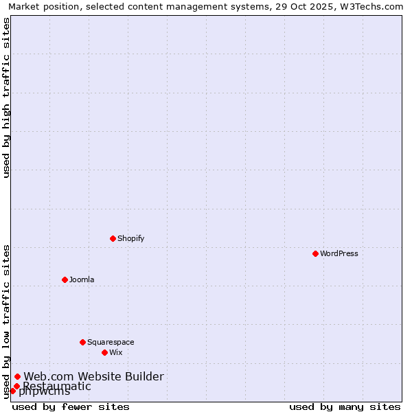 Market position of Web.com Website Builder vs. Restaumatic vs. phpwcms