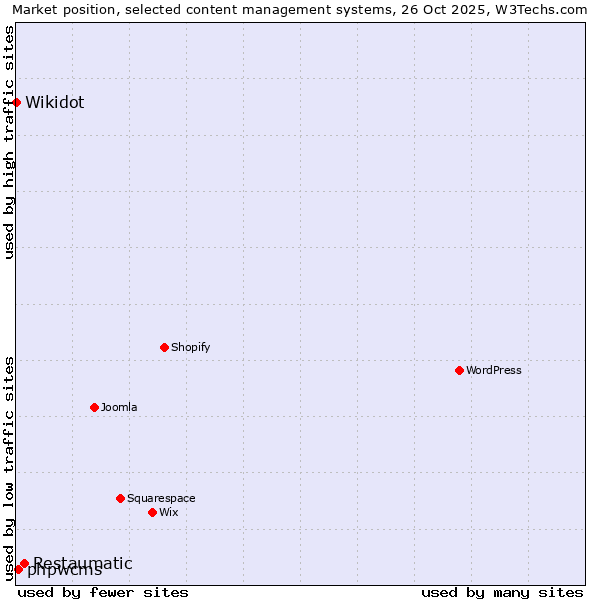 Market position of Restaumatic vs. phpwcms vs. Wikidot