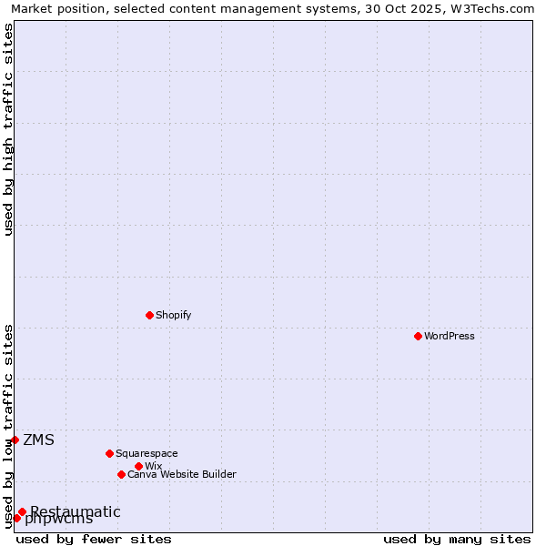 Market position of Restaumatic vs. phpwcms vs. ZMS