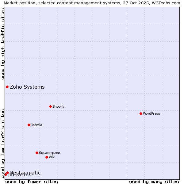 Market position of Restaumatic vs. Zoho Systems vs. phpwcms